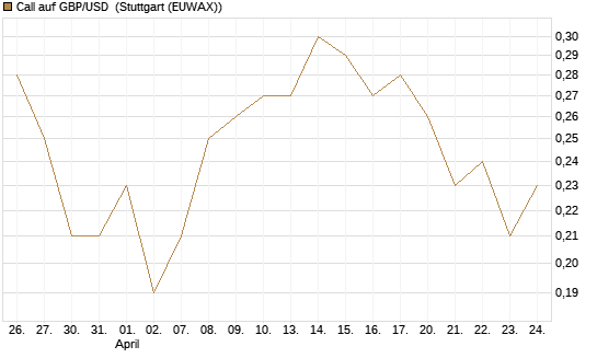 Call auf GBP/USD [BNP Paribas Emissions- und Handelsges.] Chart