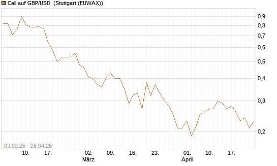 Call auf GBP/USD [BNP Paribas Emissions- und Handelsges.] Chart