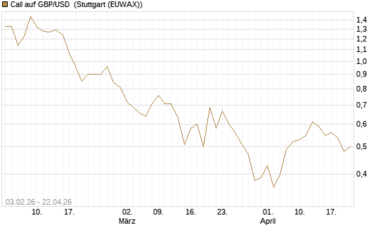 Call auf GBP/USD [BNP Paribas Emissions- und Handelsges.] Chart