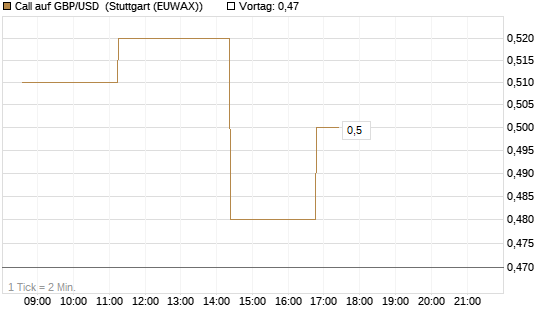 Call auf GBP/USD [BNP Paribas Emissions- und Handelsges.] Chart