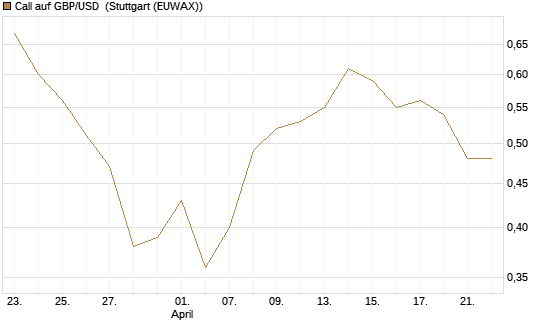 Call auf GBP/USD [BNP Paribas Emissions- und Handelsges.] Chart