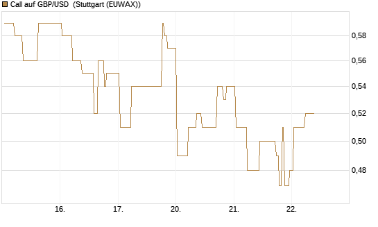 Call auf GBP/USD [BNP Paribas Emissions- und Handelsges.] Chart