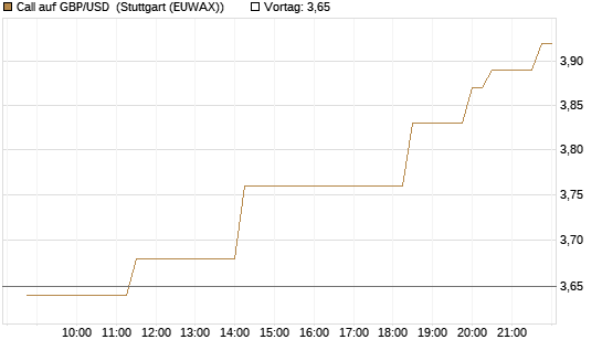 Call auf GBP/USD [BNP Paribas Emissions- und Handelsges.] Chart
