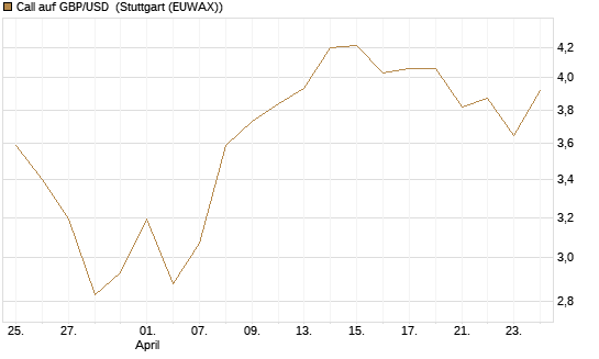 Call auf GBP/USD [BNP Paribas Emissions- und Handelsges.] Chart