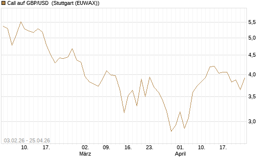 Call auf GBP/USD [BNP Paribas Emissions- und Handelsges.] Chart