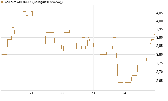 Call auf GBP/USD [BNP Paribas Emissions- und Handelsges.] Chart
