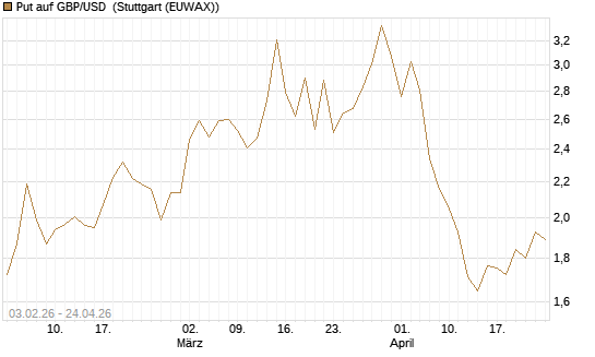 Put auf GBP/USD [BNP Paribas Emissions- und Handelsges.] Chart