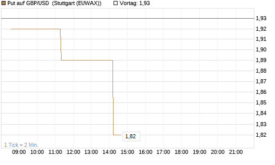 Put auf GBP/USD [BNP Paribas Emissions- und Handelsges.] Chart