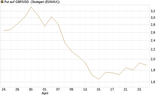 Put auf GBP/USD [BNP Paribas Emissions- und Handelsges.] Chart