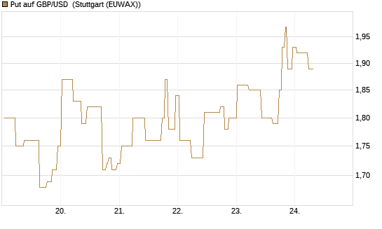 Put auf GBP/USD [BNP Paribas Emissions- und Handelsges.] Chart