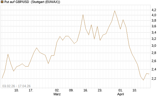Put auf GBP/USD [BNP Paribas Emissions- und Handelsges.] Chart