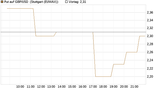 Put auf GBP/USD [BNP Paribas Emissions- und Handelsges.] Chart