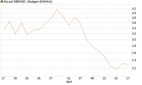 Put auf GBP/USD [BNP Paribas Emissions- und Handelsges.] Chart