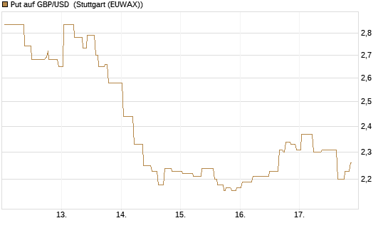 Put auf GBP/USD [BNP Paribas Emissions- und Handelsges.] Chart