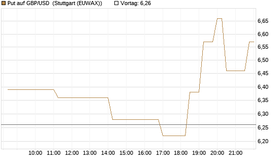 Put auf GBP/USD [BNP Paribas Emissions- und Handelsges.] Chart