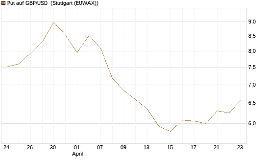 Put auf GBP/USD [BNP Paribas Emissions- und Handelsges.] Chart