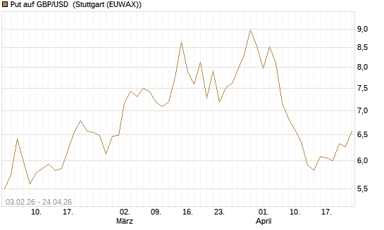 Put auf GBP/USD [BNP Paribas Emissions- und Handelsges.] Chart