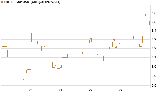 Put auf GBP/USD [BNP Paribas Emissions- und Handelsges.] Chart