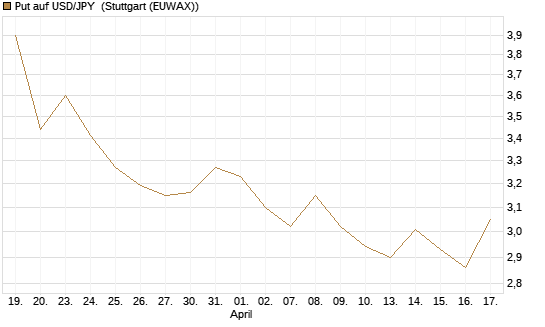 Put auf USD/JPY [BNP Paribas Emissions- und Handelsges.] Chart
