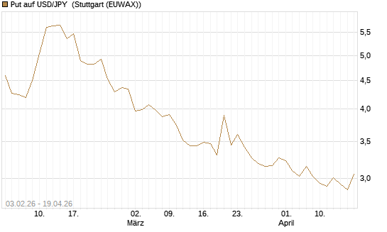 Put auf USD/JPY [BNP Paribas Emissions- und Handelsges.] Chart