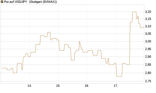 Put auf USD/JPY [BNP Paribas Emissions- und Handelsges.] Chart