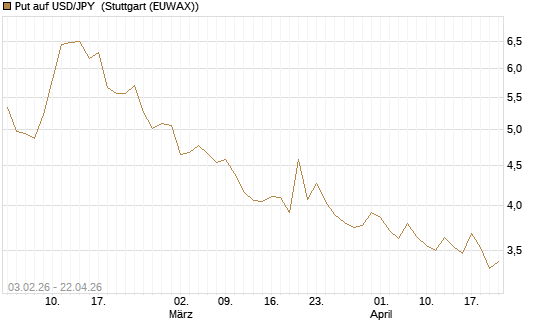 Put auf USD/JPY [BNP Paribas Emissions- und Handelsges.] Chart