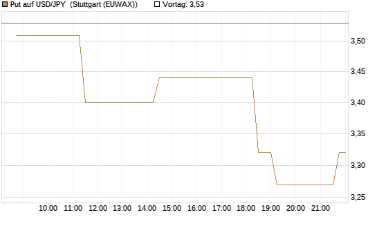 Put auf USD/JPY [BNP Paribas Emissions- und Handelsges.] Chart