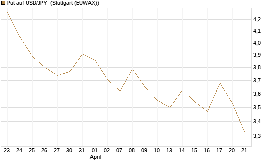 Put auf USD/JPY [BNP Paribas Emissions- und Handelsges.] Chart