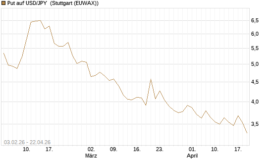 Put auf USD/JPY [BNP Paribas Emissions- und Handelsges.] Chart