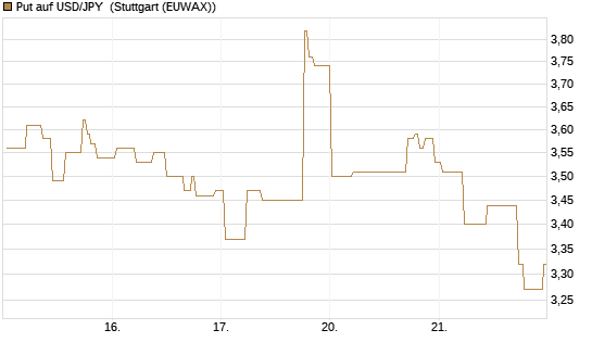 Put auf USD/JPY [BNP Paribas Emissions- und Handelsges.] Chart