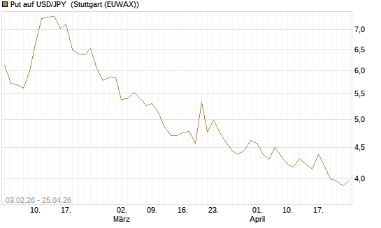 Put auf USD/JPY [BNP Paribas Emissions- und Handelsges.] Chart