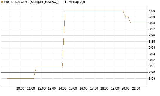 Put auf USD/JPY [BNP Paribas Emissions- und Handelsges.] Chart