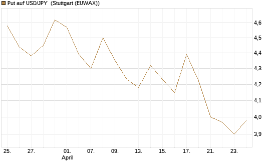 Put auf USD/JPY [BNP Paribas Emissions- und Handelsges.] Chart
