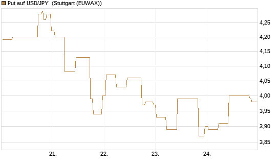 Put auf USD/JPY [BNP Paribas Emissions- und Handelsges.] Chart