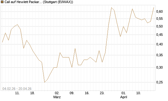 Call auf Hewlett Packard Enterprise Company [UBS AG (London)] Chart