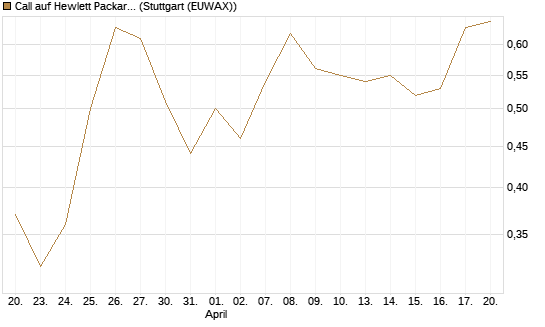Call auf Hewlett Packard Enterprise Company [UBS AG (London)] Chart