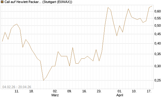 Call auf Hewlett Packard Enterprise Company [UBS AG (London)] Chart