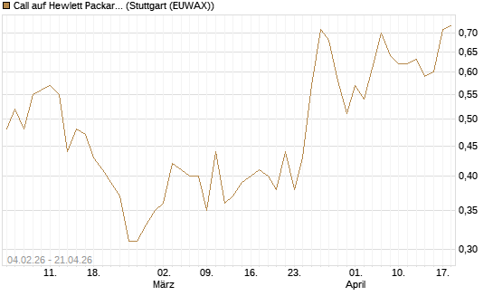Call auf Hewlett Packard Enterprise Company [UBS AG (London)] Chart