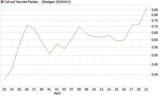 Call auf Hewlett Packard Enterprise Company [UBS AG (London)] Chart