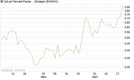 Call auf Hewlett Packard Enterprise Company [UBS AG (London)] Chart