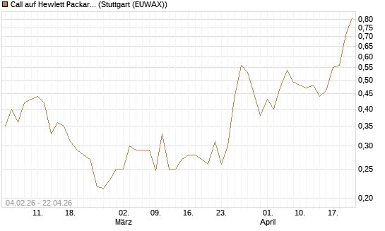 Call auf Hewlett Packard Enterprise Company [UBS AG (London)] Chart