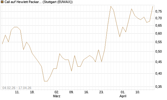 Call auf Hewlett Packard Enterprise Company [UBS AG (London)] Chart