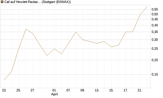 Call auf Hewlett Packard Enterprise Company [UBS AG (London)] Chart