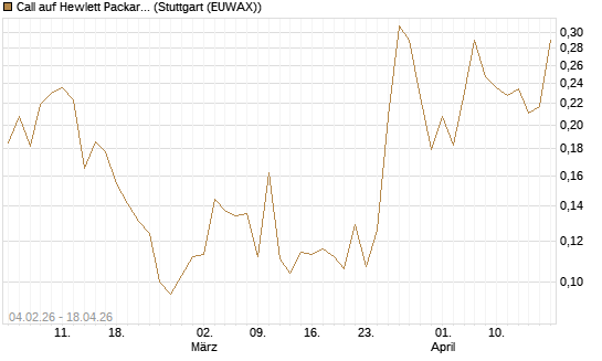 Call auf Hewlett Packard Enterprise Company [UBS AG (London)] Chart