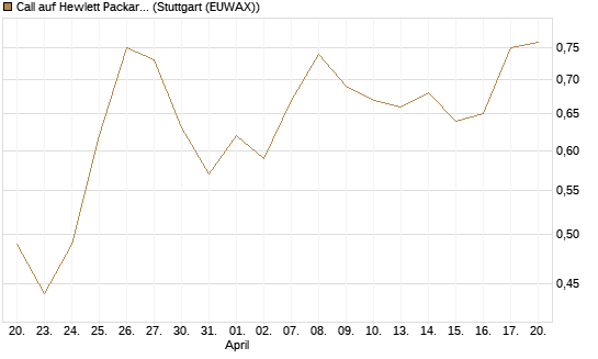 Call auf Hewlett Packard Enterprise Company [UBS AG (London)] Chart
