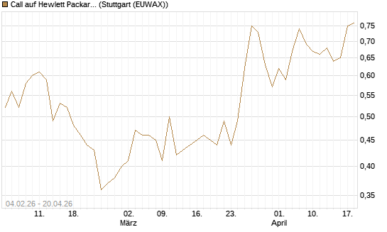 Call auf Hewlett Packard Enterprise Company [UBS AG (London)] Chart