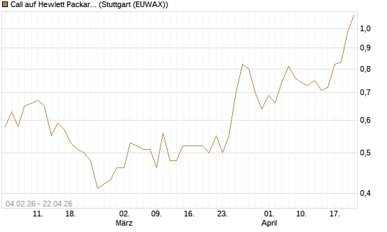 Call auf Hewlett Packard Enterprise Company [UBS AG (London)] Chart