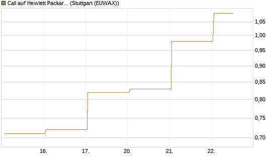 Call auf Hewlett Packard Enterprise Company [UBS AG (London)] Chart