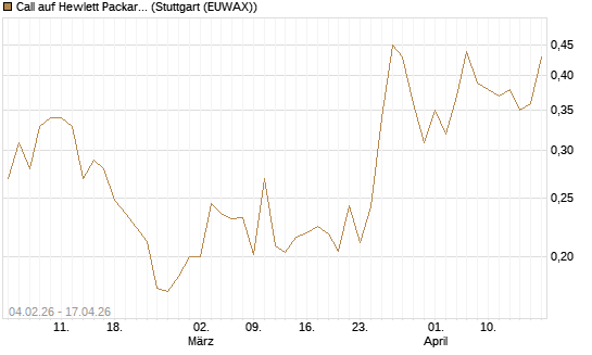 Call auf Hewlett Packard Enterprise Company [UBS AG (London)] Chart
