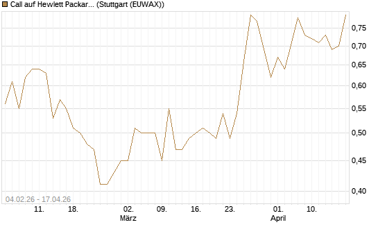 Call auf Hewlett Packard Enterprise Company [UBS AG (London)] Chart